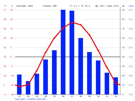 the prince albert weather chanel